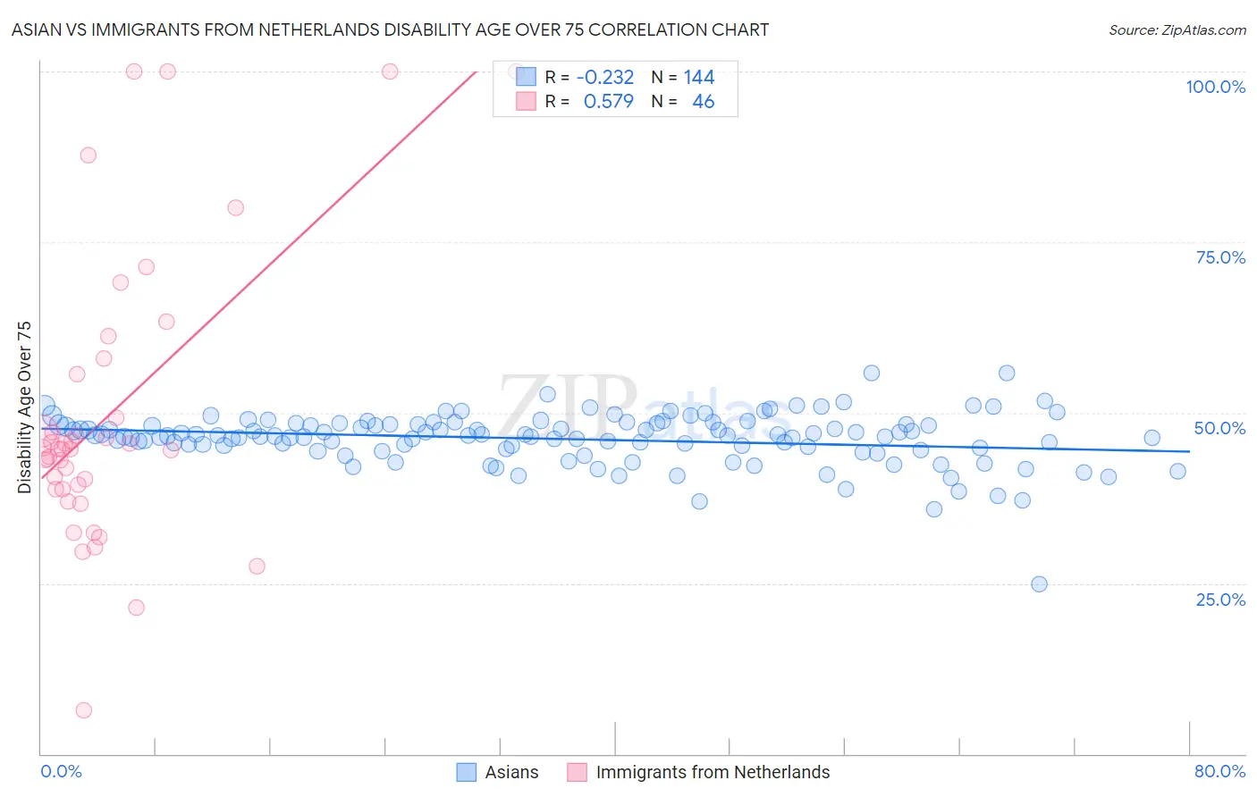 Asian vs Immigrants from Netherlands Disability Age Over 75