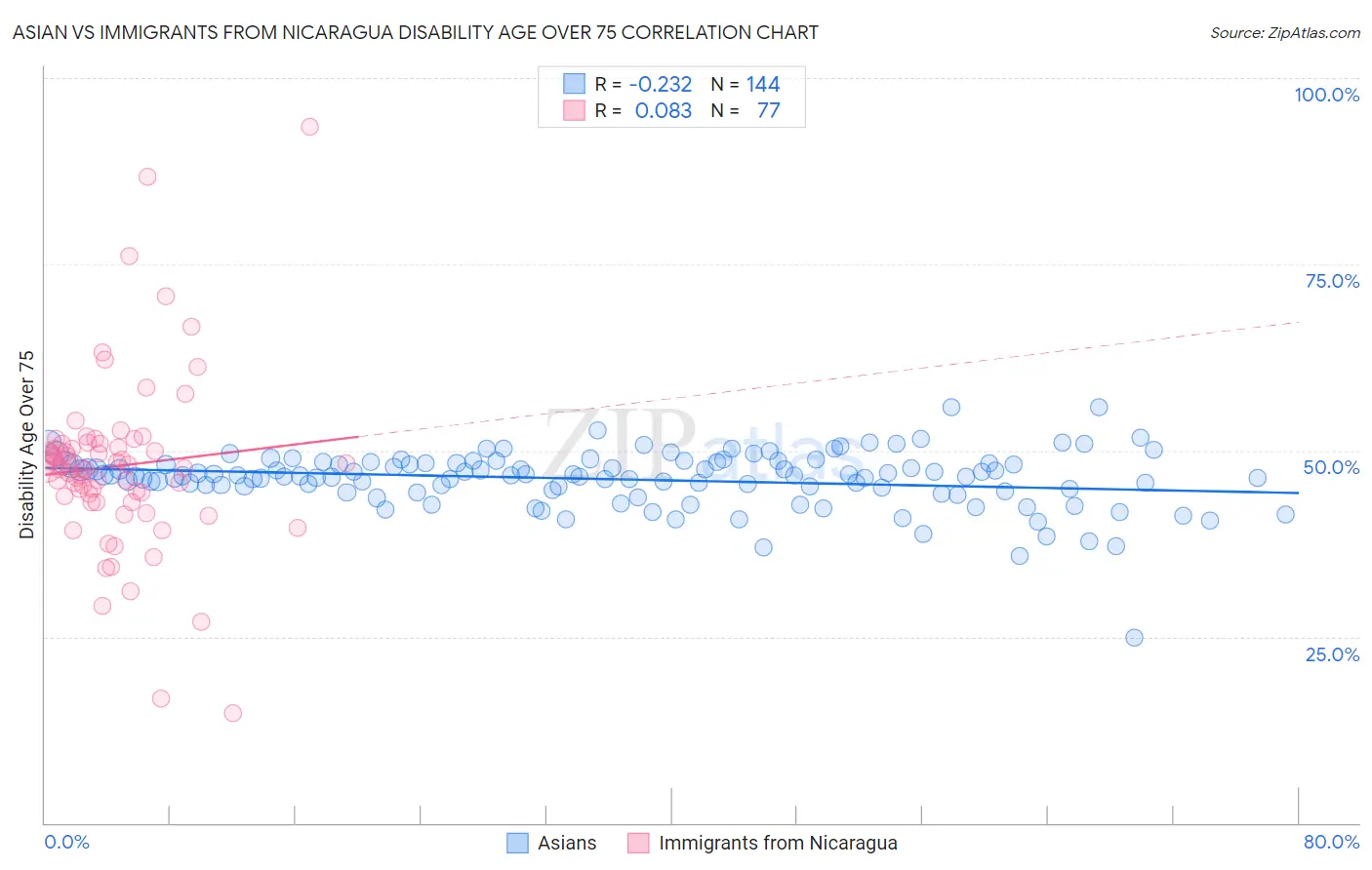 Asian vs Immigrants from Nicaragua Disability Age Over 75
