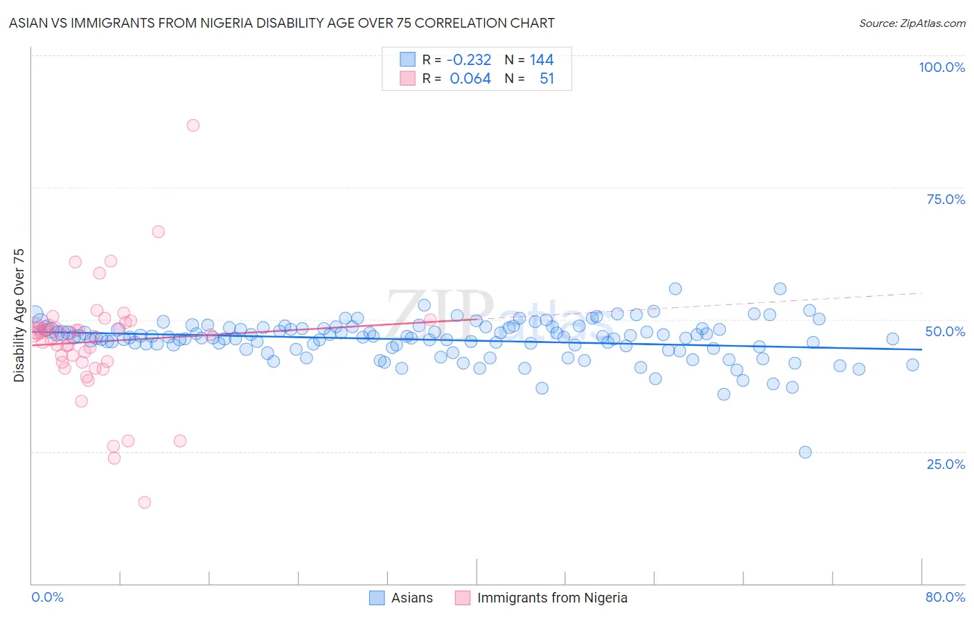 Asian vs Immigrants from Nigeria Disability Age Over 75