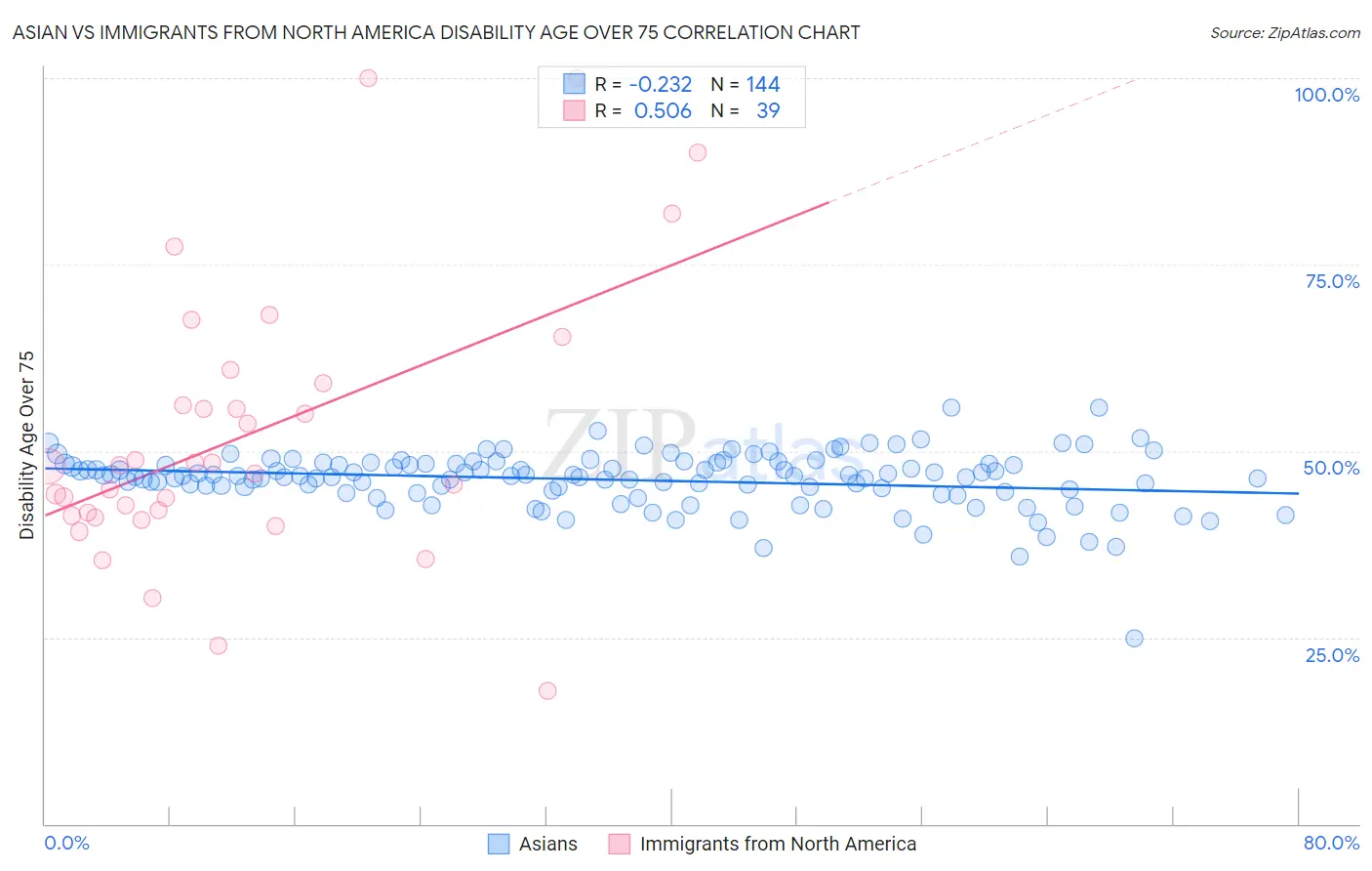 Asian vs Immigrants from North America Disability Age Over 75