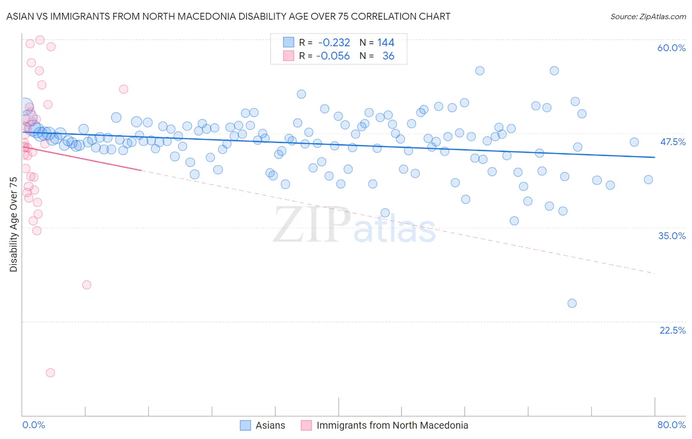 Asian vs Immigrants from North Macedonia Disability Age Over 75