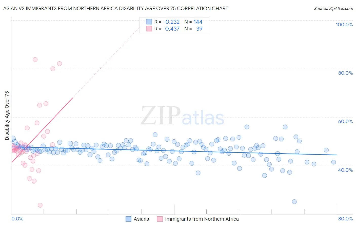 Asian vs Immigrants from Northern Africa Disability Age Over 75