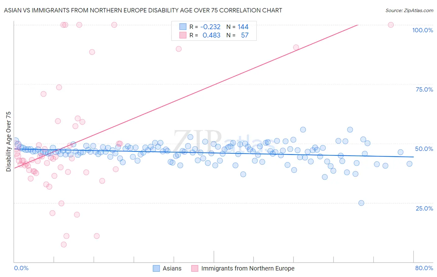 Asian vs Immigrants from Northern Europe Disability Age Over 75