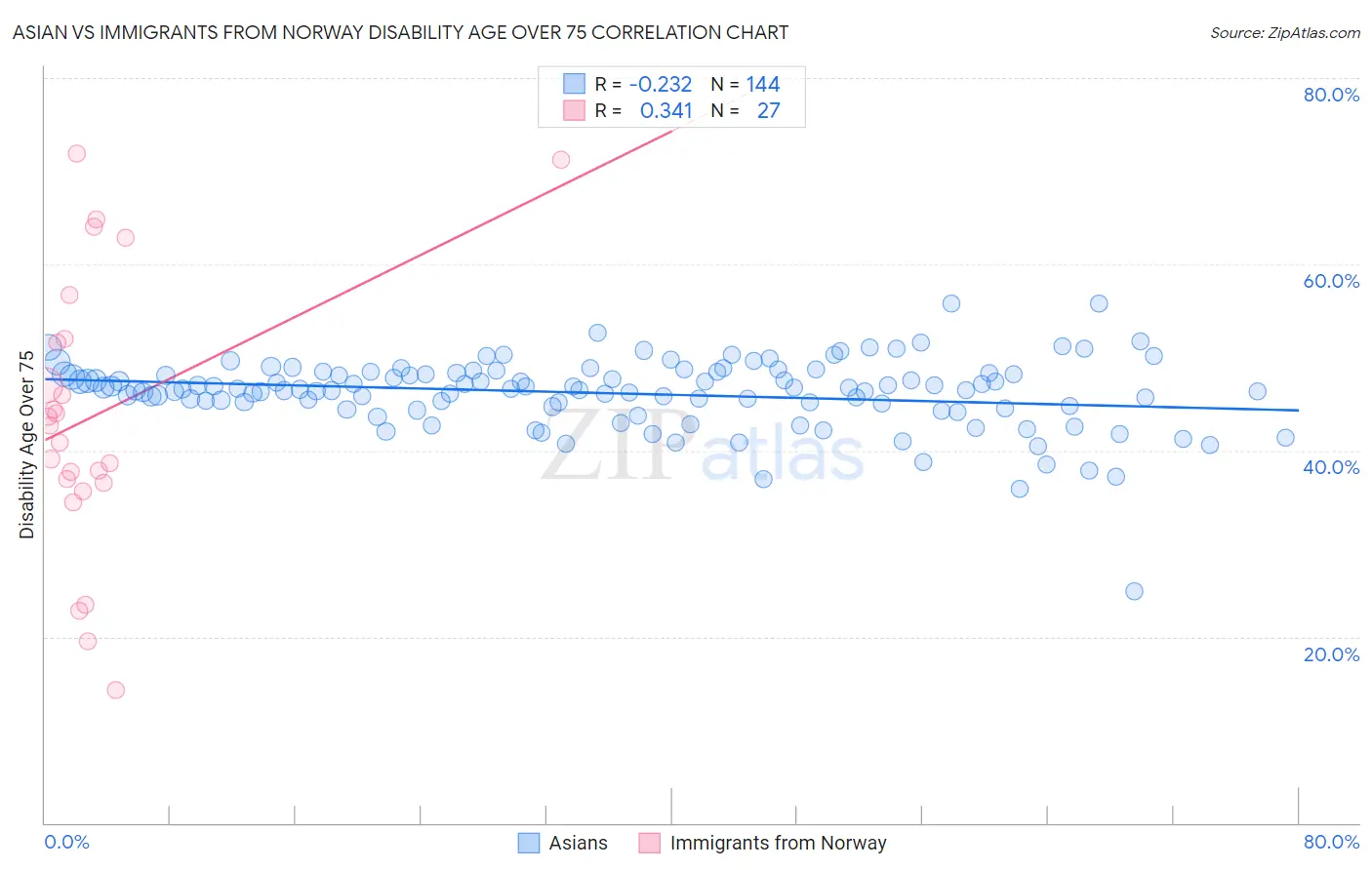 Asian vs Immigrants from Norway Disability Age Over 75