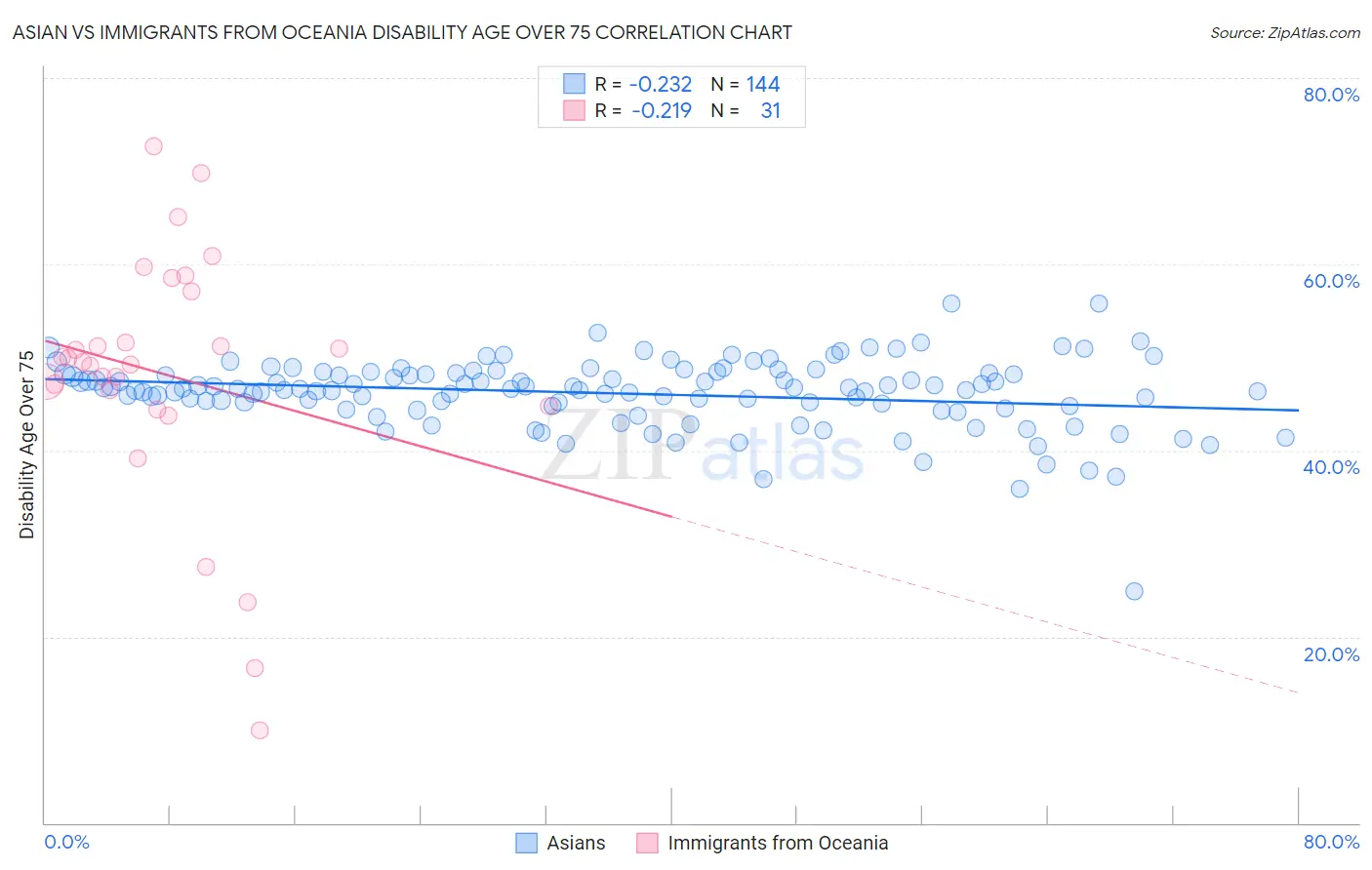 Asian vs Immigrants from Oceania Disability Age Over 75