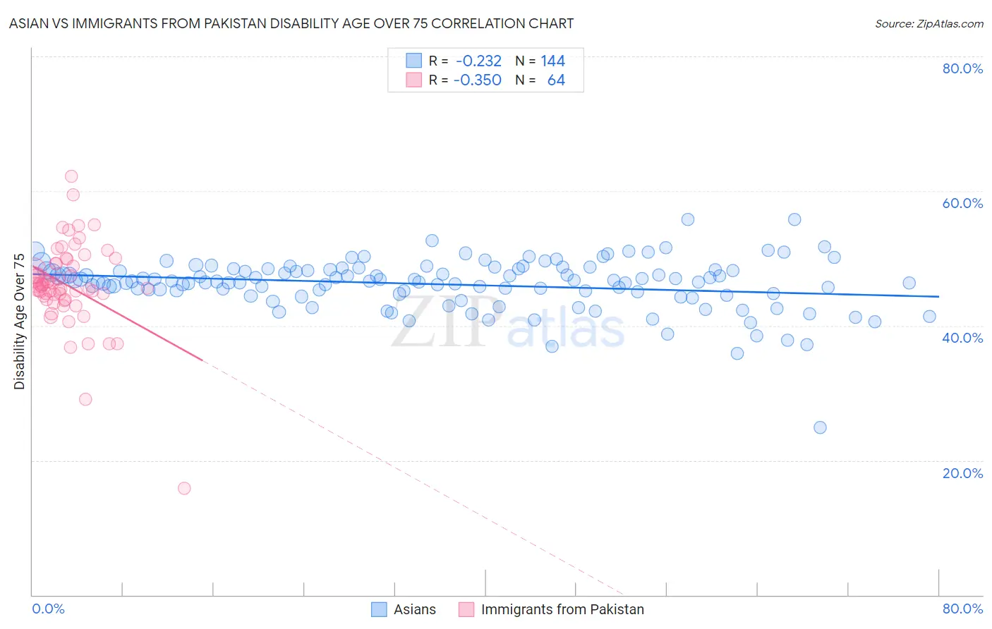 Asian vs Immigrants from Pakistan Disability Age Over 75