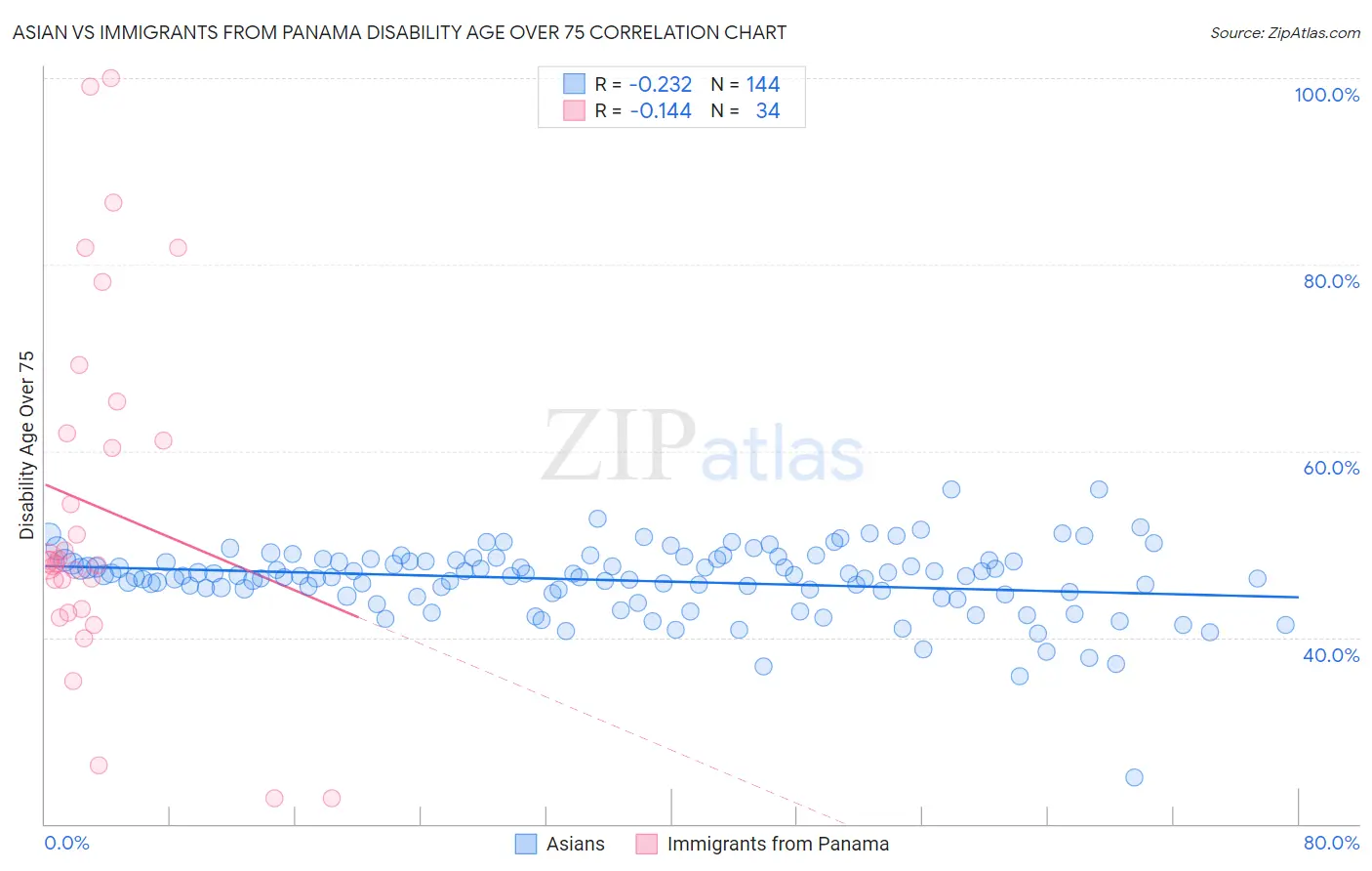 Asian vs Immigrants from Panama Disability Age Over 75