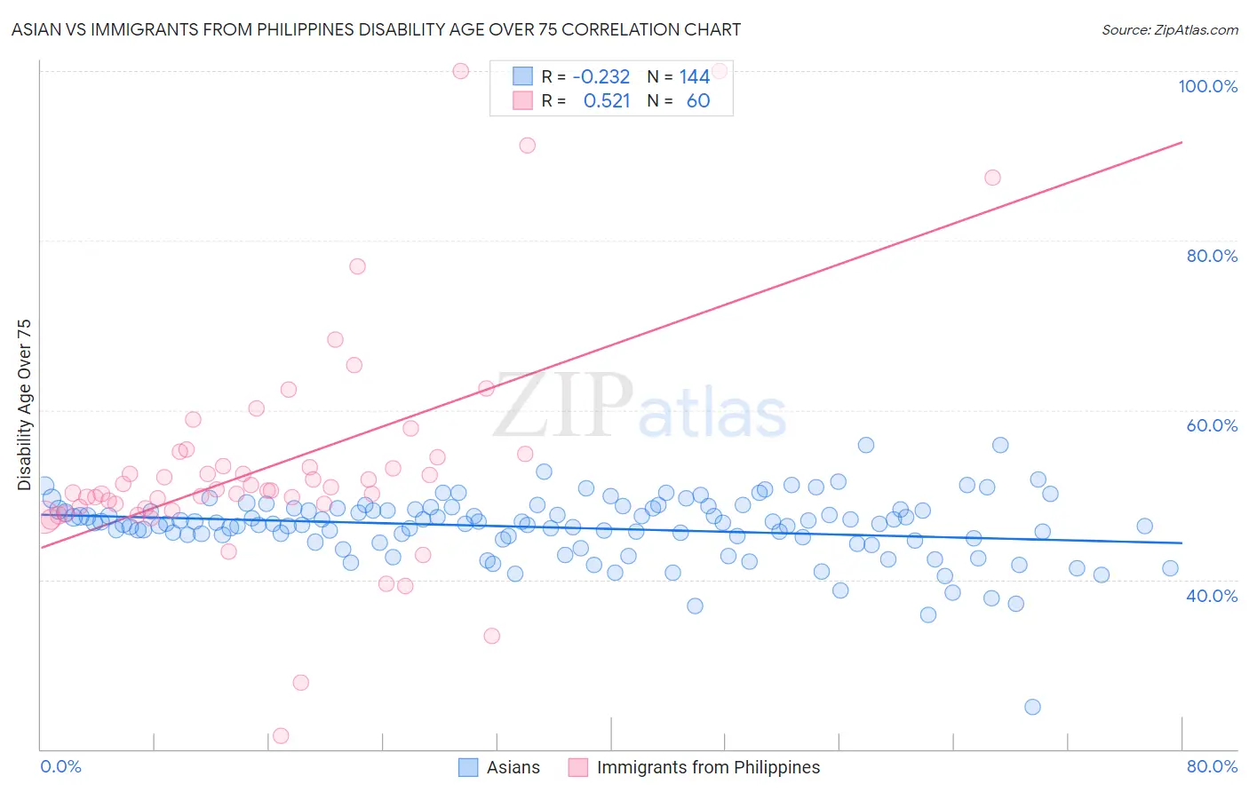 Asian vs Immigrants from Philippines Disability Age Over 75