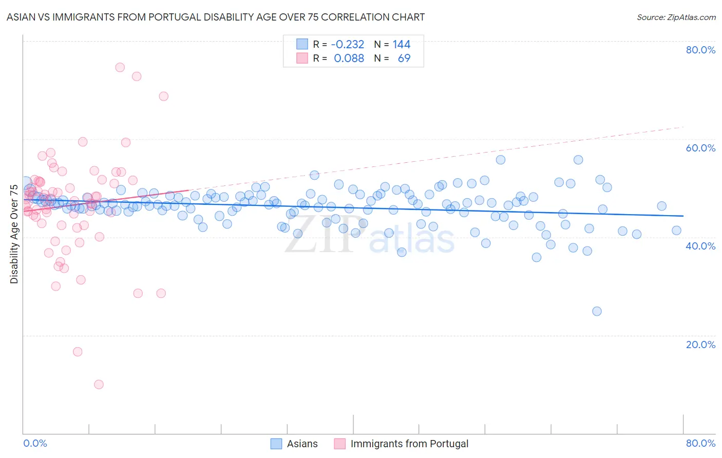 Asian vs Immigrants from Portugal Disability Age Over 75