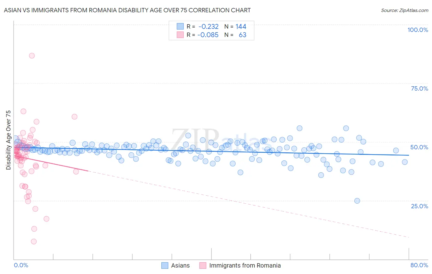 Asian vs Immigrants from Romania Disability Age Over 75