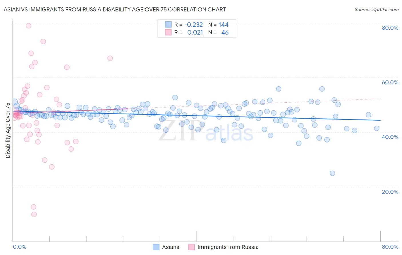 Asian vs Immigrants from Russia Disability Age Over 75