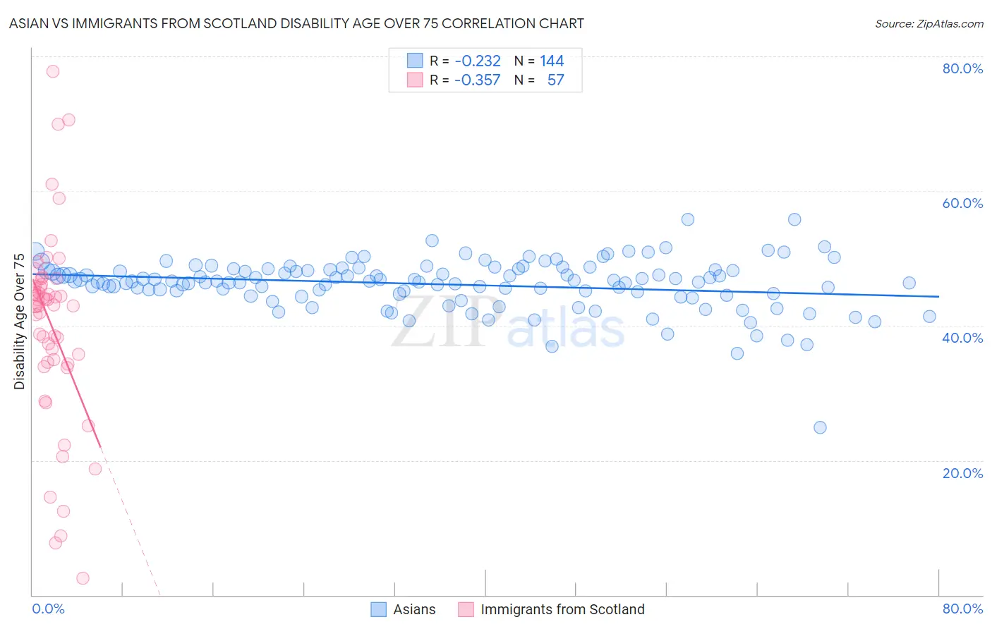 Asian vs Immigrants from Scotland Disability Age Over 75