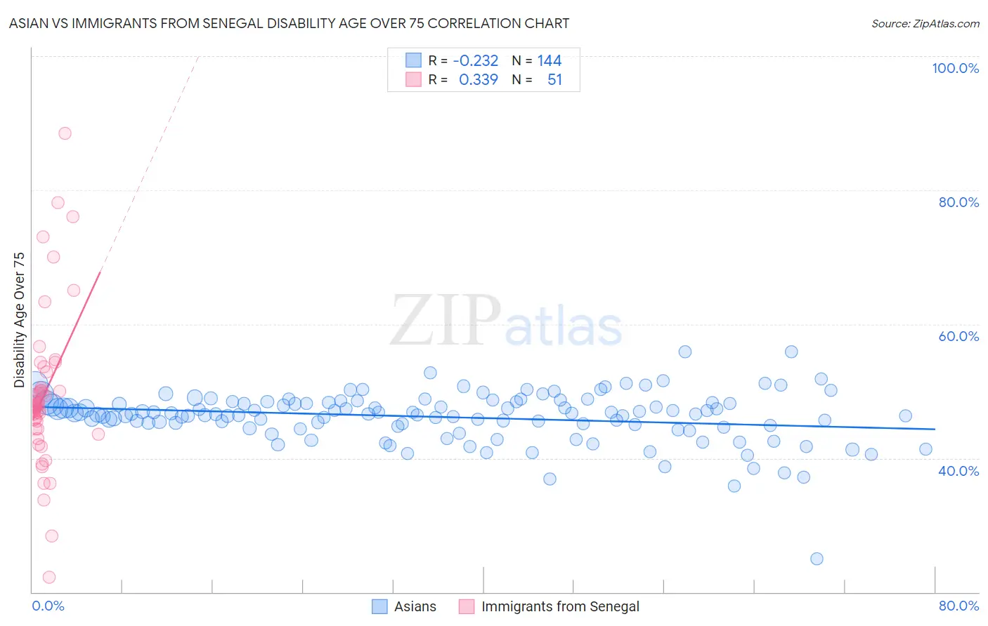 Asian vs Immigrants from Senegal Disability Age Over 75