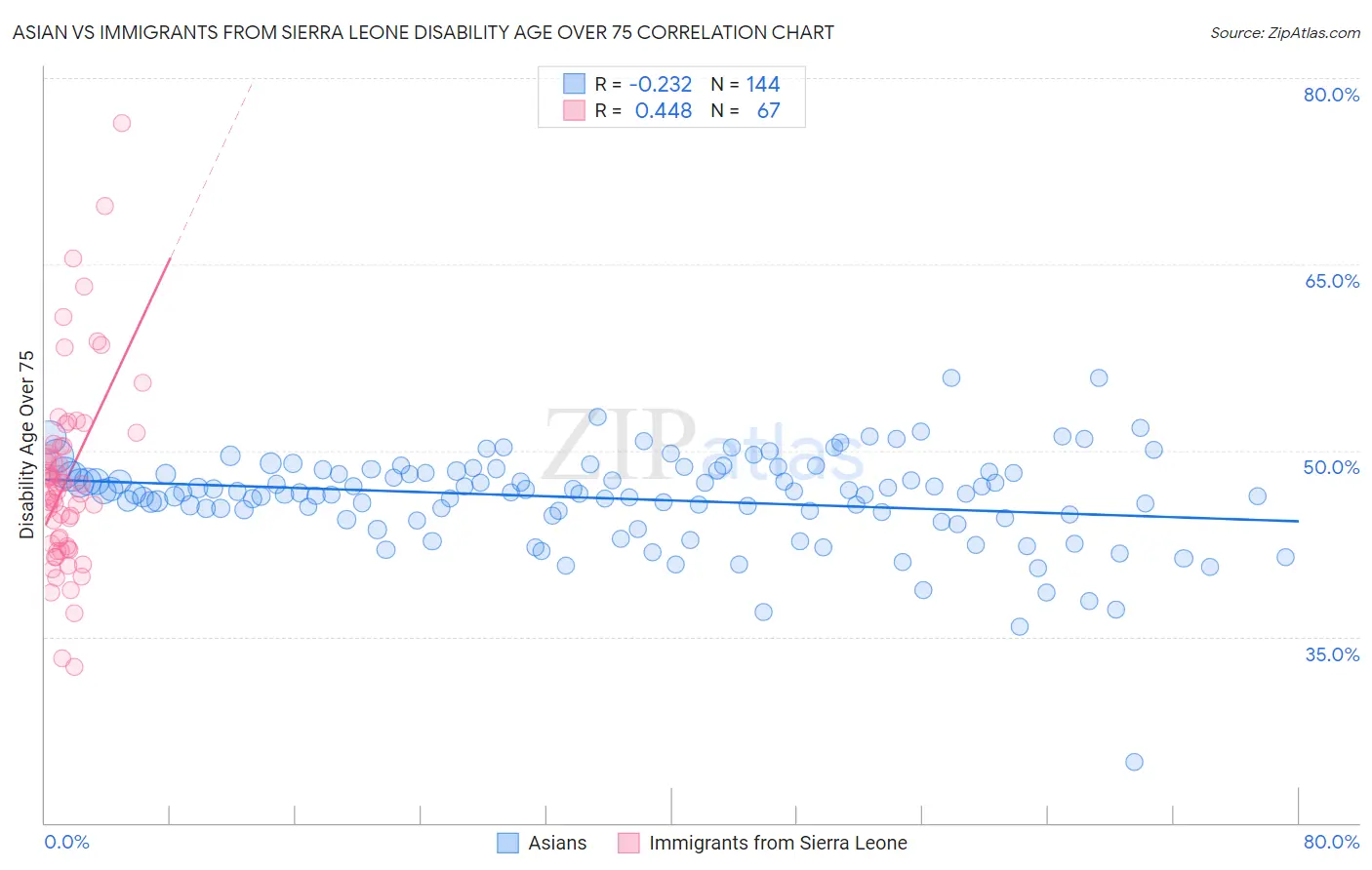 Asian vs Immigrants from Sierra Leone Disability Age Over 75