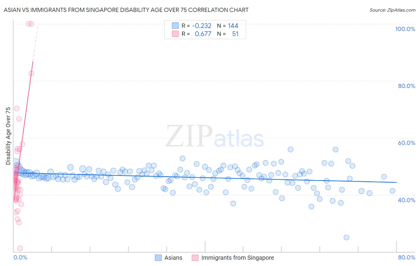 Asian vs Immigrants from Singapore Disability Age Over 75
