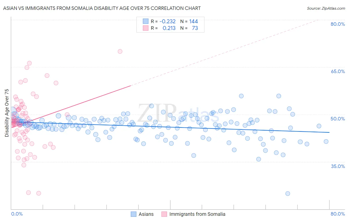 Asian vs Immigrants from Somalia Disability Age Over 75