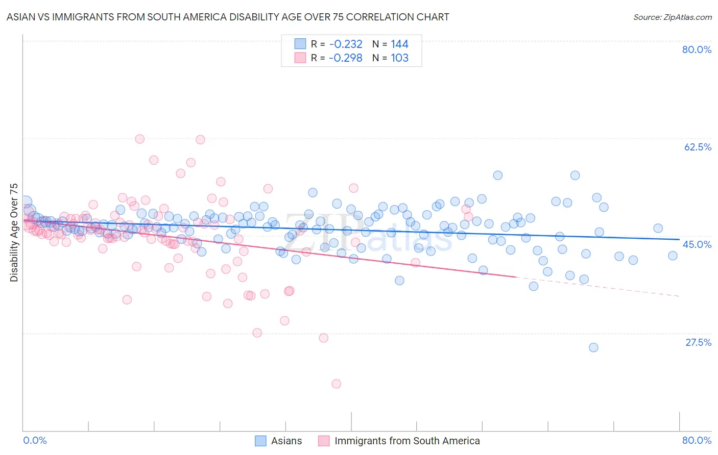 Asian vs Immigrants from South America Disability Age Over 75