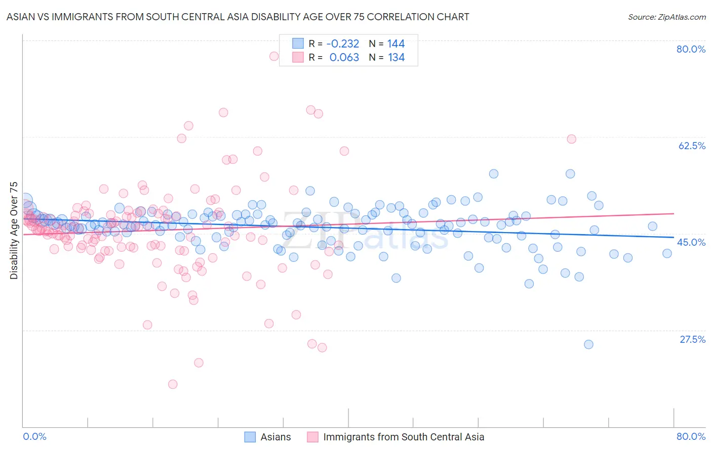 Asian vs Immigrants from South Central Asia Disability Age Over 75