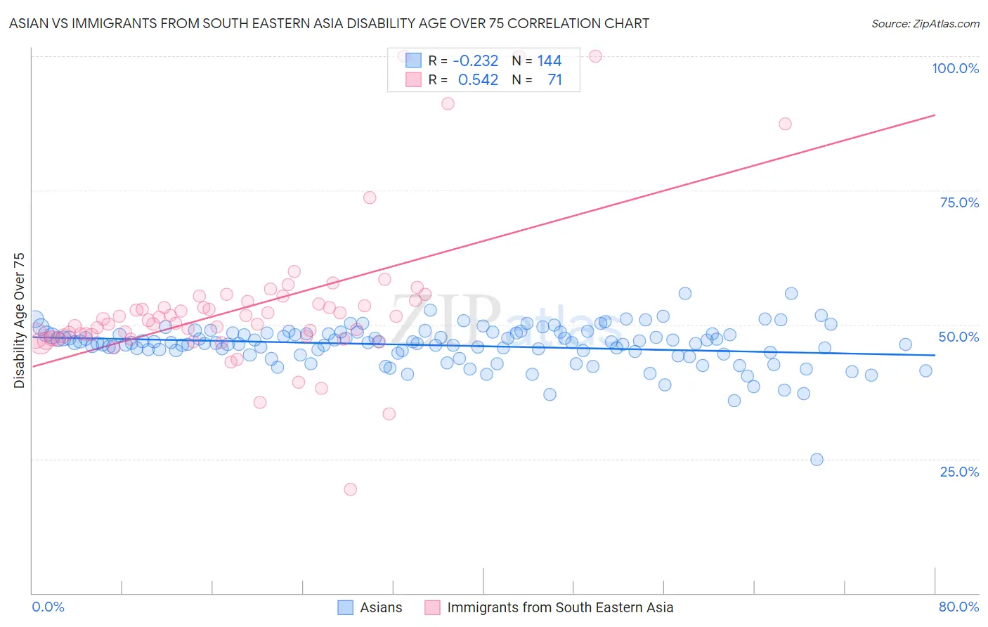 Asian vs Immigrants from South Eastern Asia Disability Age Over 75