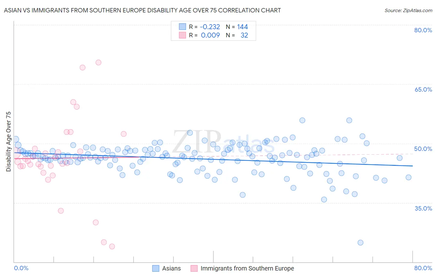 Asian vs Immigrants from Southern Europe Disability Age Over 75