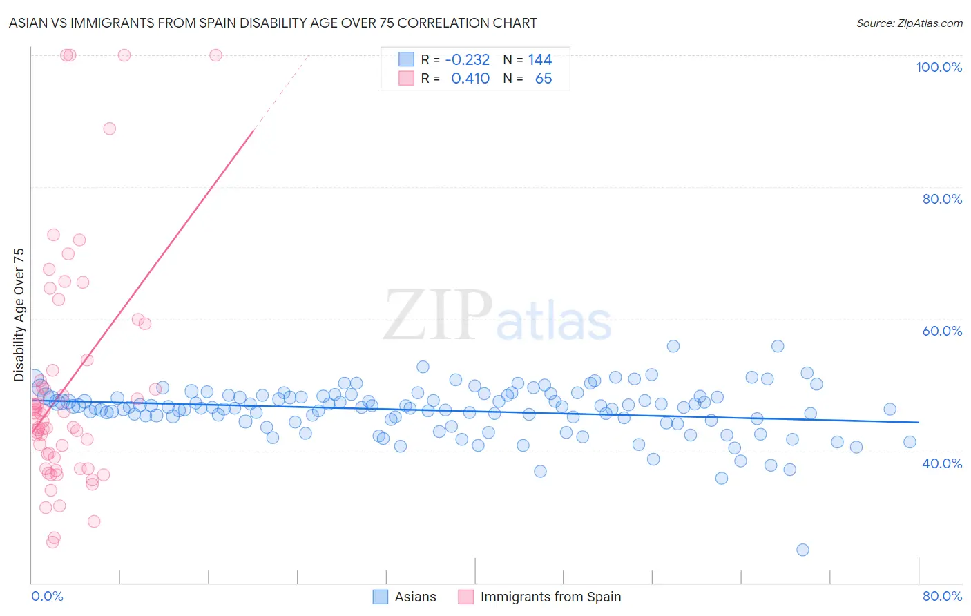 Asian vs Immigrants from Spain Disability Age Over 75
