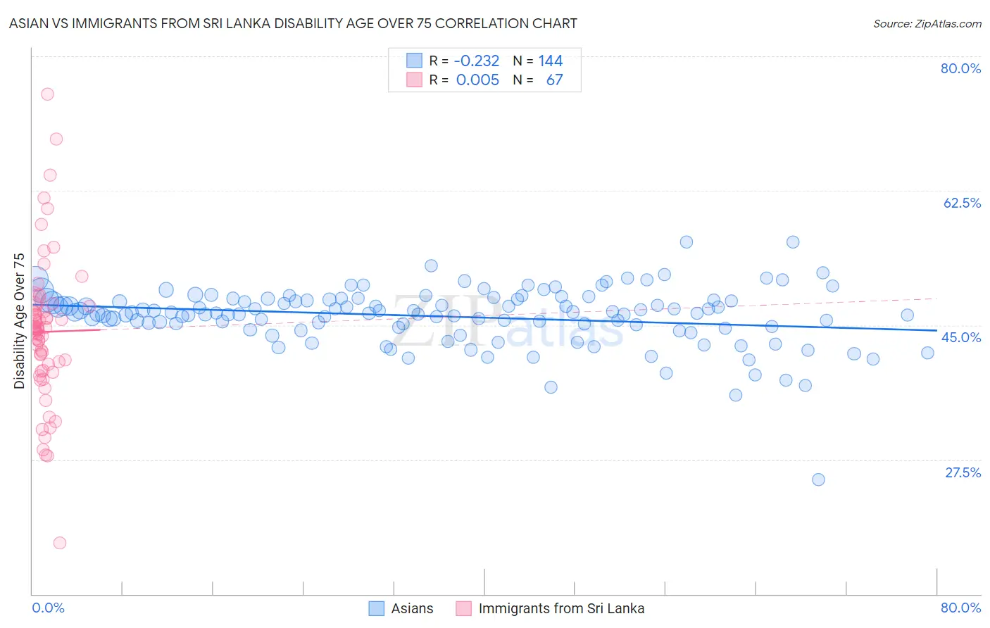 Asian vs Immigrants from Sri Lanka Disability Age Over 75