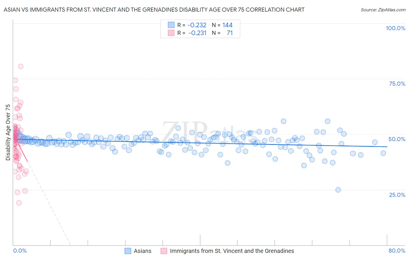 Asian vs Immigrants from St. Vincent and the Grenadines Disability Age Over 75