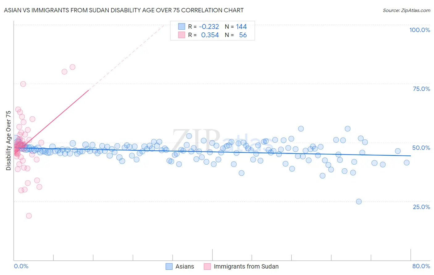 Asian vs Immigrants from Sudan Disability Age Over 75