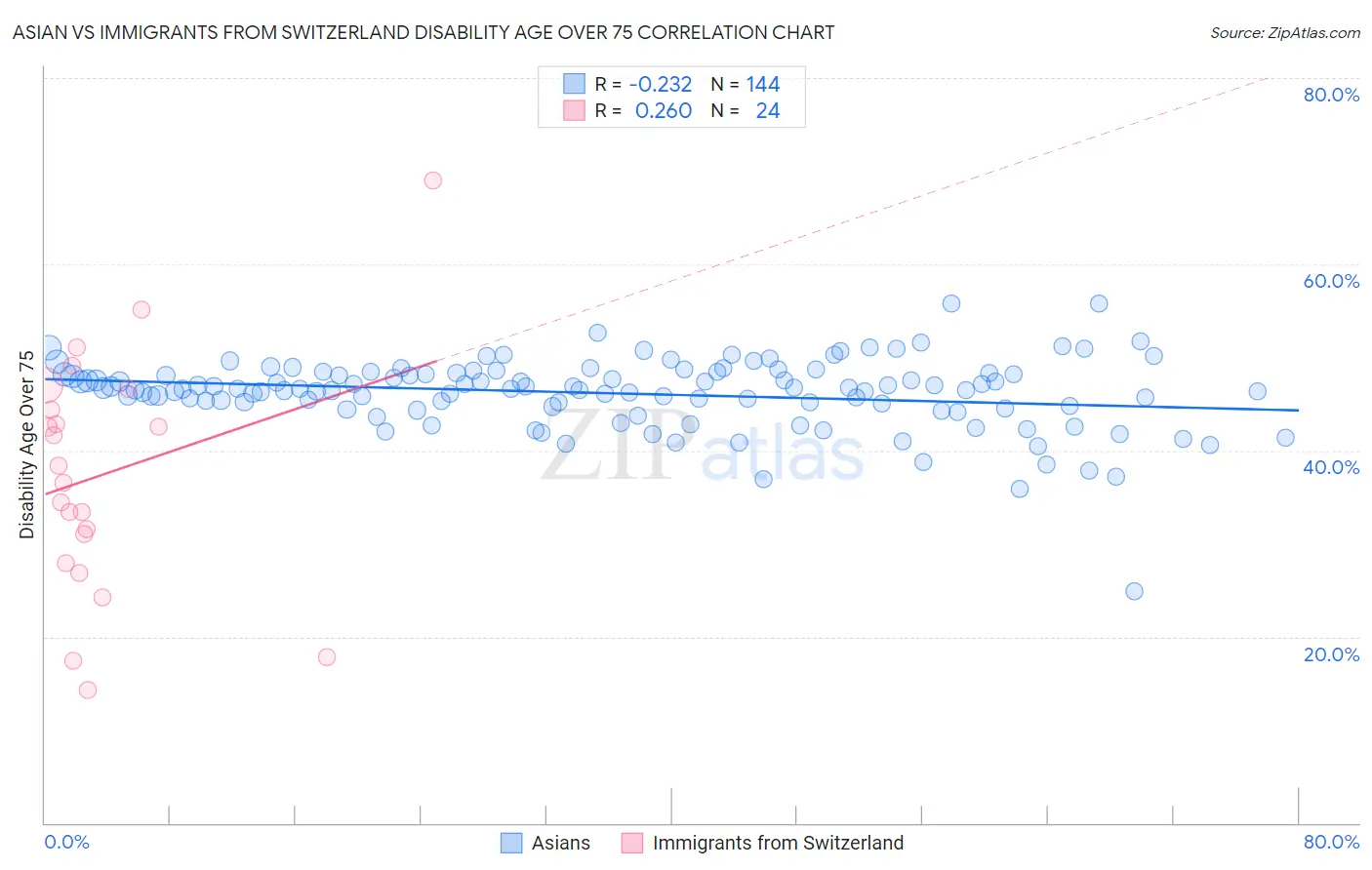 Asian vs Immigrants from Switzerland Disability Age Over 75