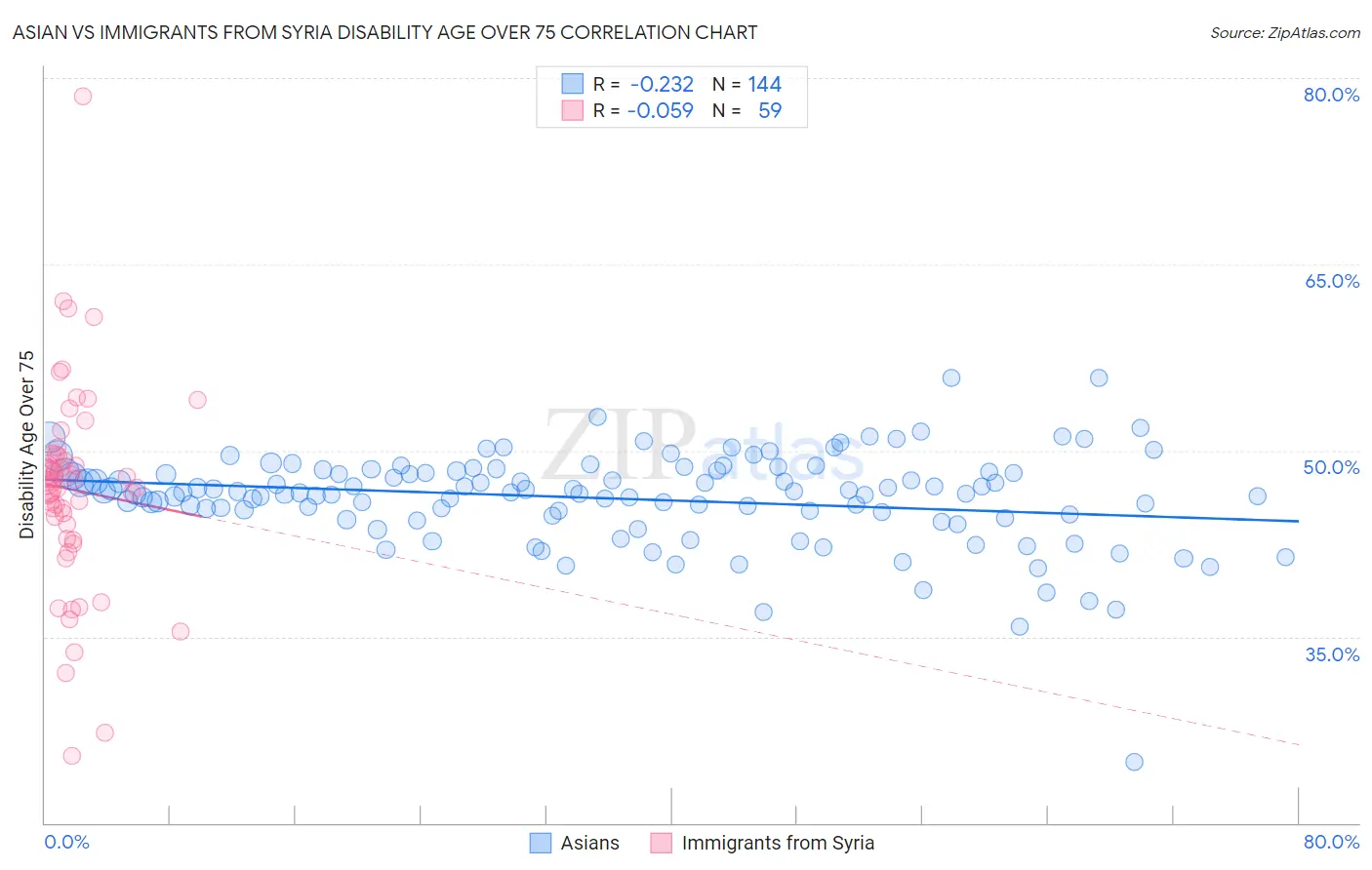 Asian vs Immigrants from Syria Disability Age Over 75