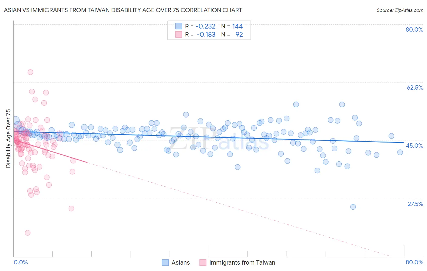Asian vs Immigrants from Taiwan Disability Age Over 75