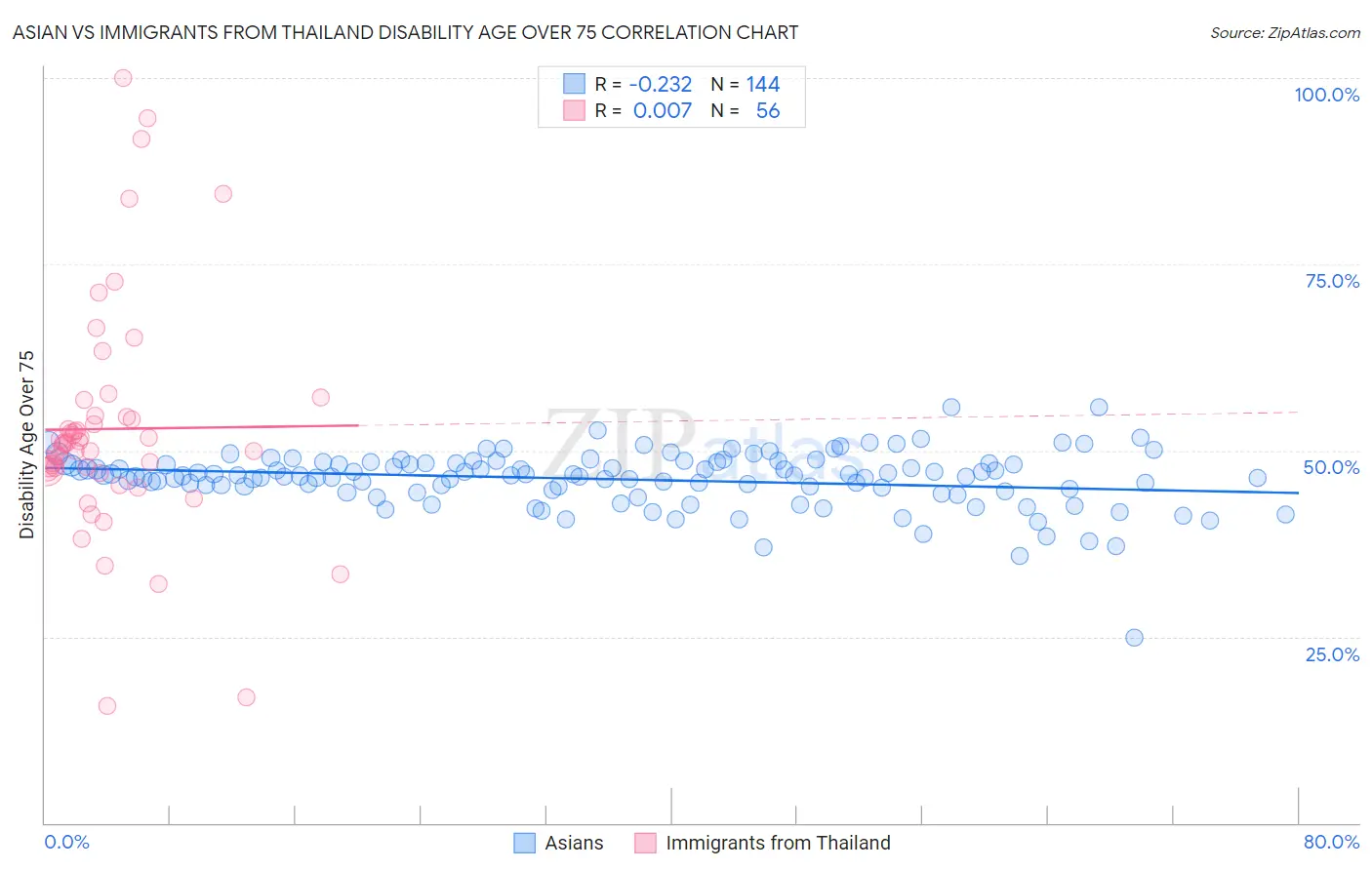Asian vs Immigrants from Thailand Disability Age Over 75