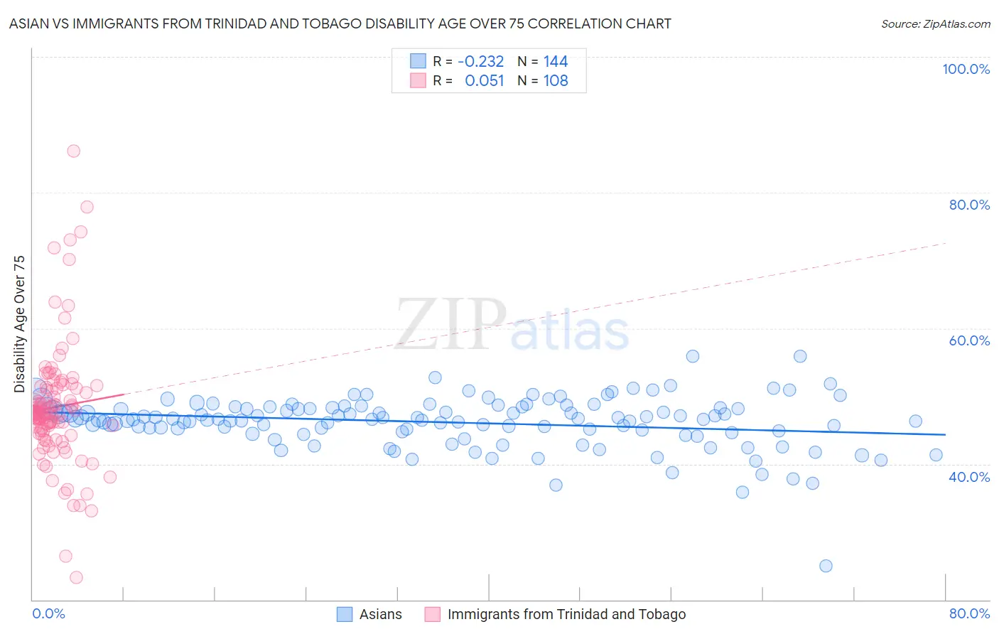 Asian vs Immigrants from Trinidad and Tobago Disability Age Over 75