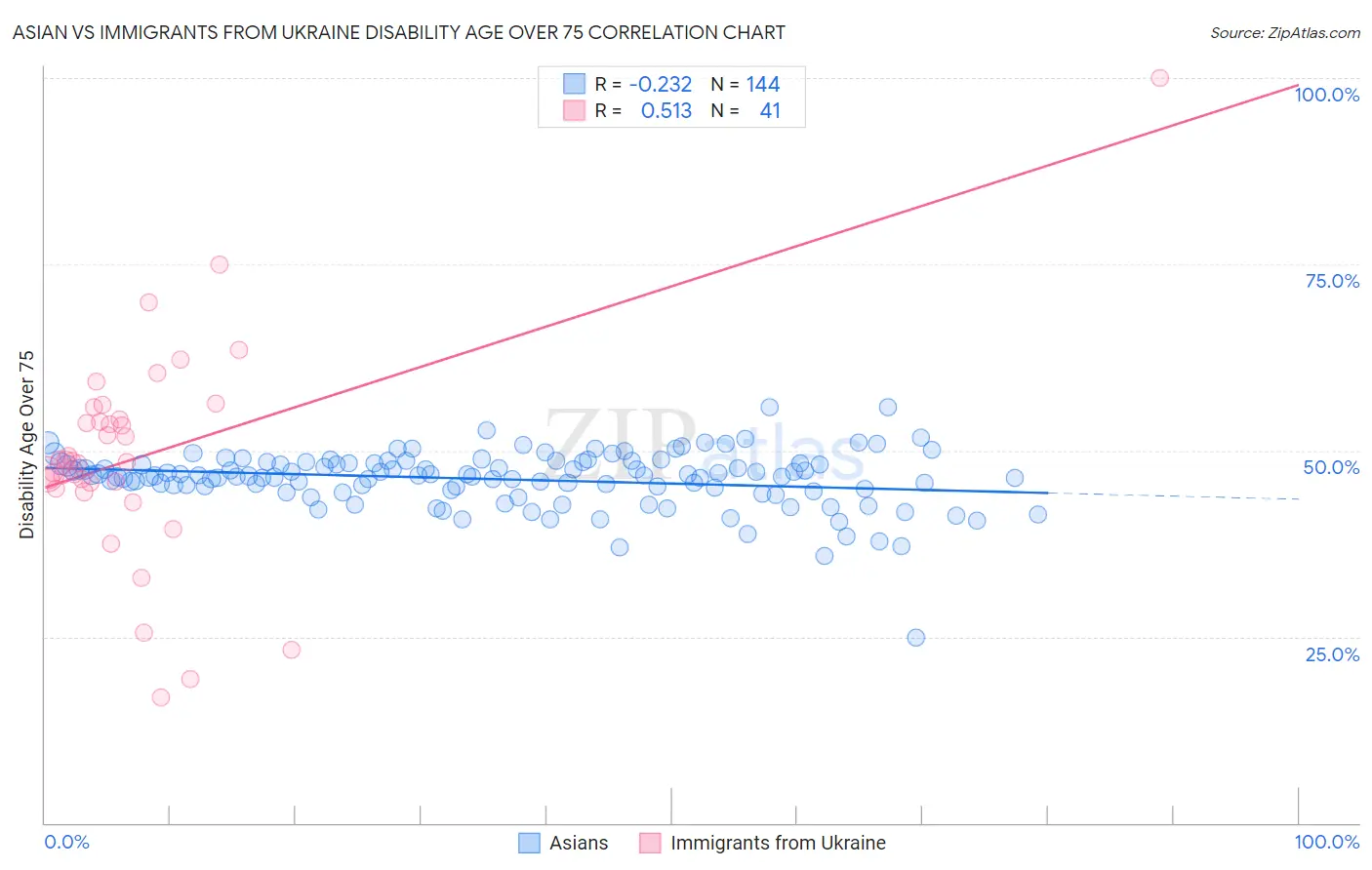 Asian vs Immigrants from Ukraine Disability Age Over 75