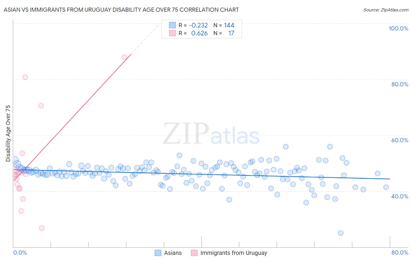 Asian vs Immigrants from Uruguay Disability Age Over 75