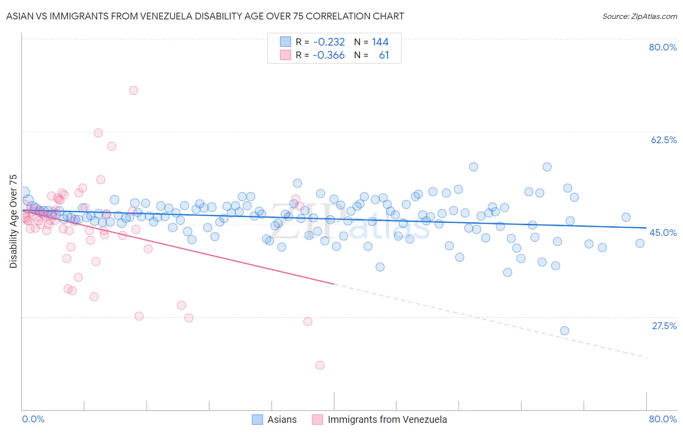 Asian vs Immigrants from Venezuela Disability Age Over 75