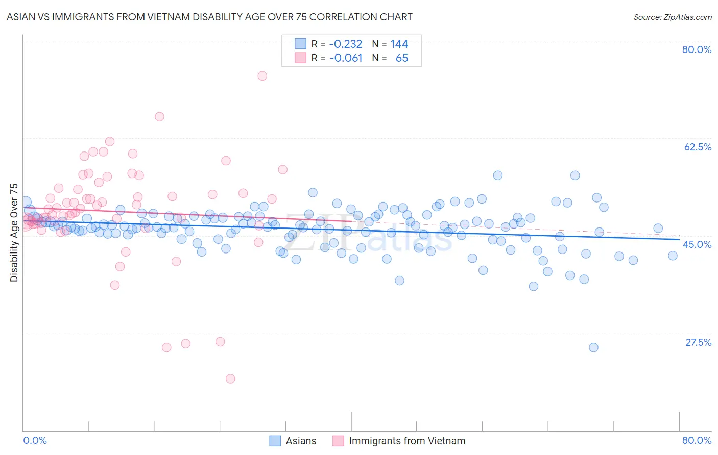 Asian vs Immigrants from Vietnam Disability Age Over 75