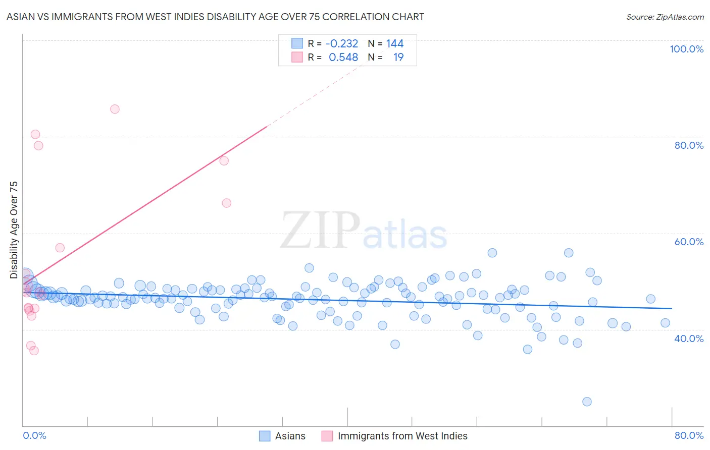 Asian vs Immigrants from West Indies Disability Age Over 75