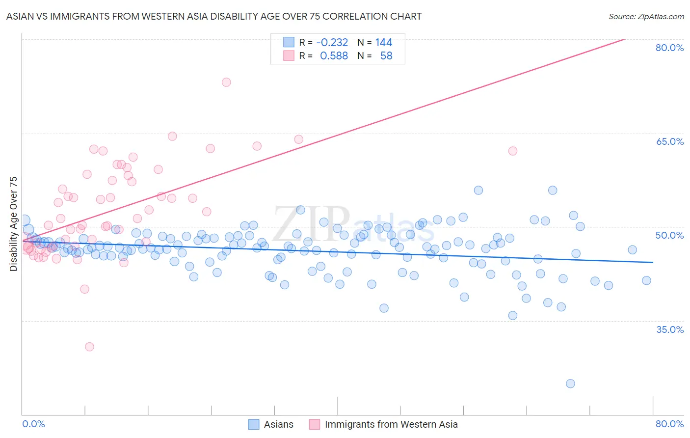 Asian vs Immigrants from Western Asia Disability Age Over 75
