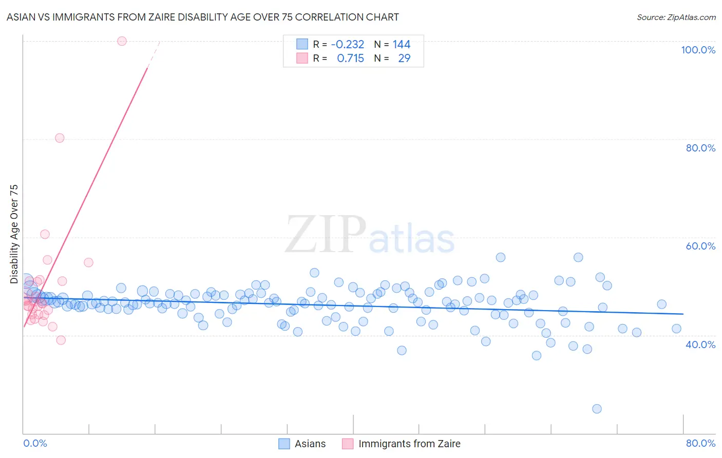 Asian vs Immigrants from Zaire Disability Age Over 75