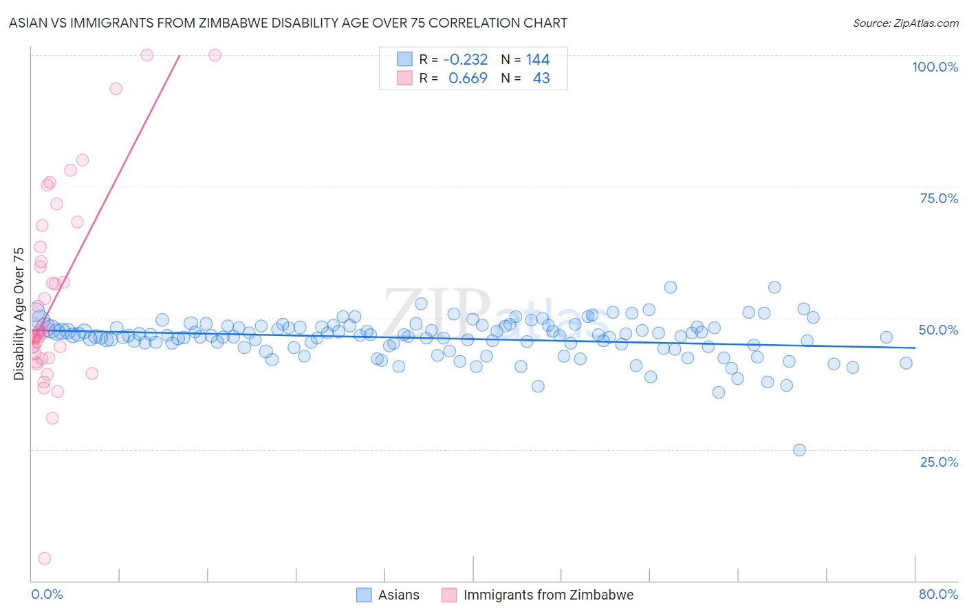 Asian vs Immigrants from Zimbabwe Disability Age Over 75