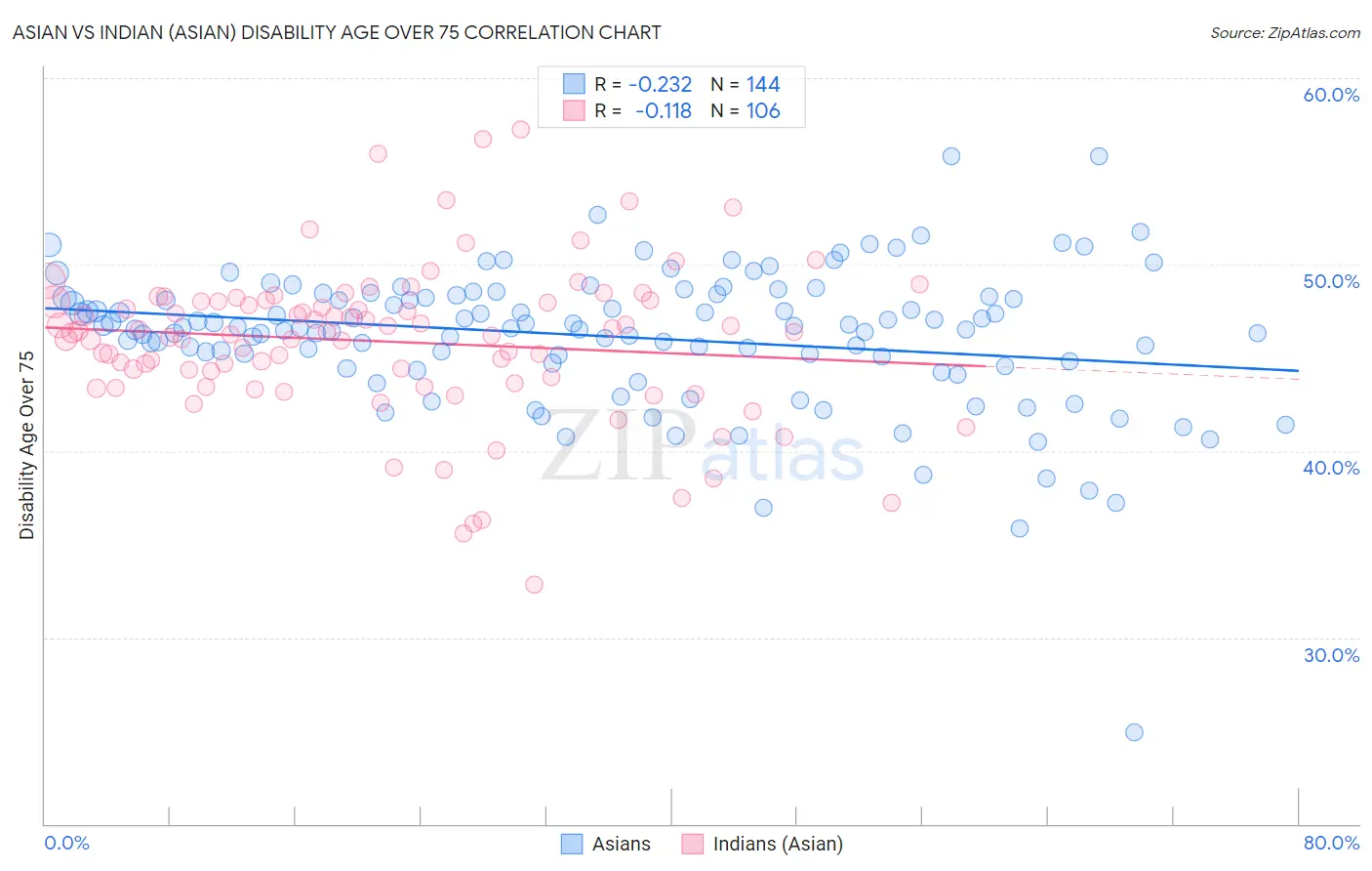 Asian vs Indian (Asian) Disability Age Over 75