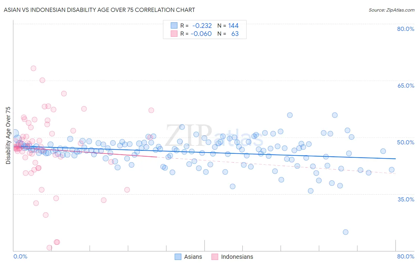 Asian vs Indonesian Disability Age Over 75