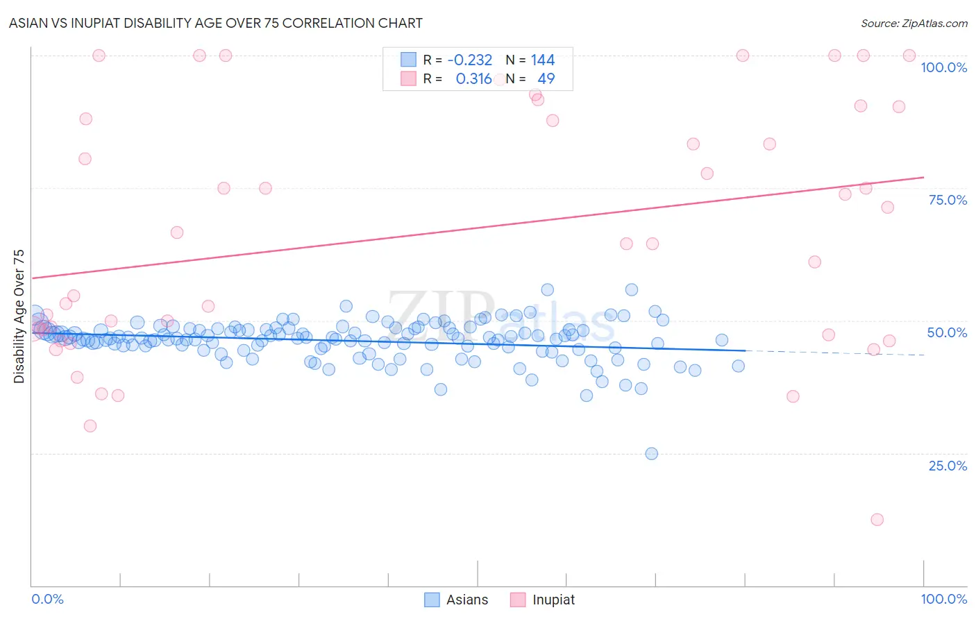 Asian vs Inupiat Disability Age Over 75