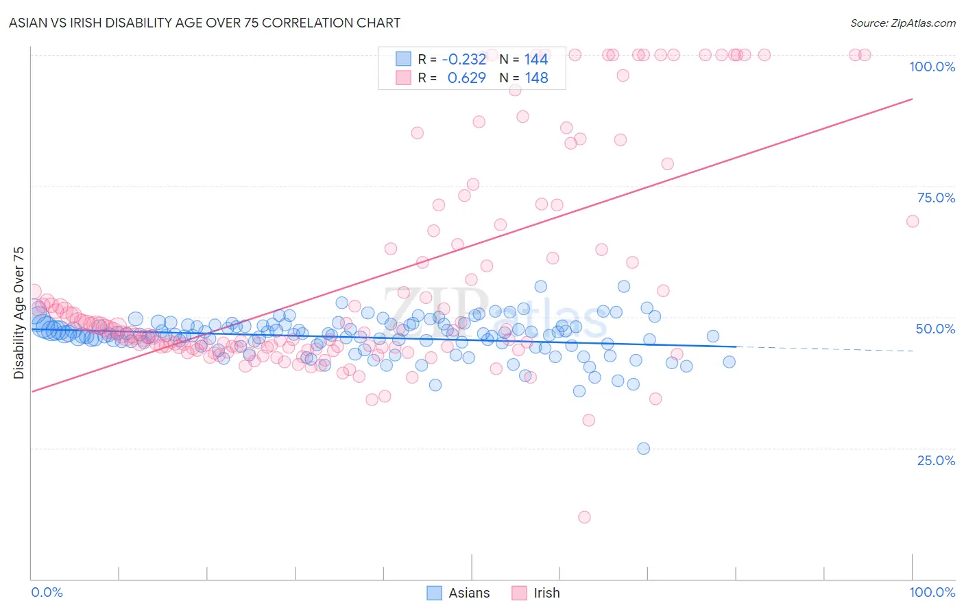 Asian vs Irish Disability Age Over 75