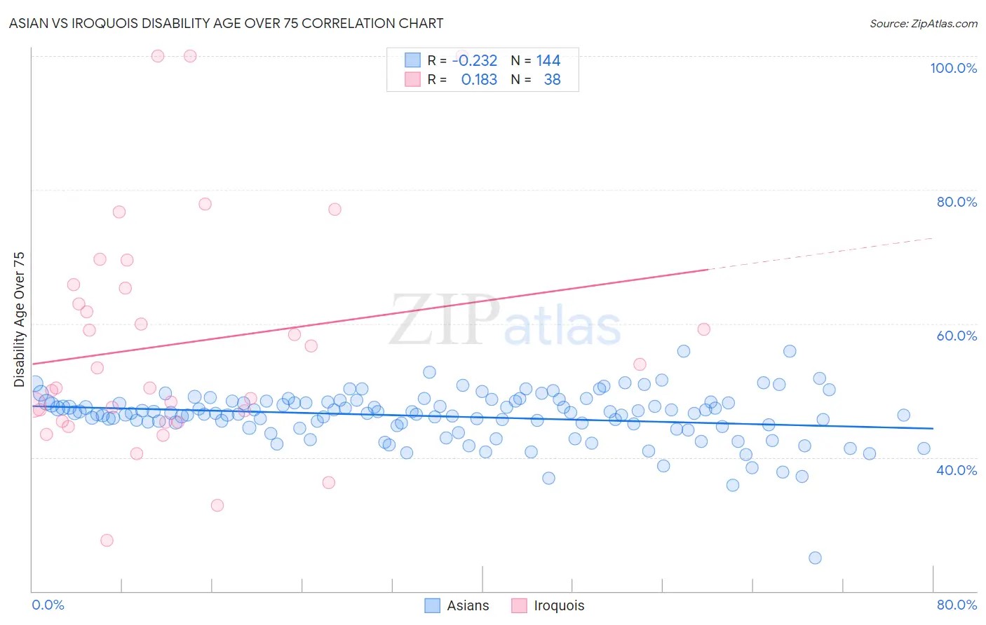 Asian vs Iroquois Disability Age Over 75