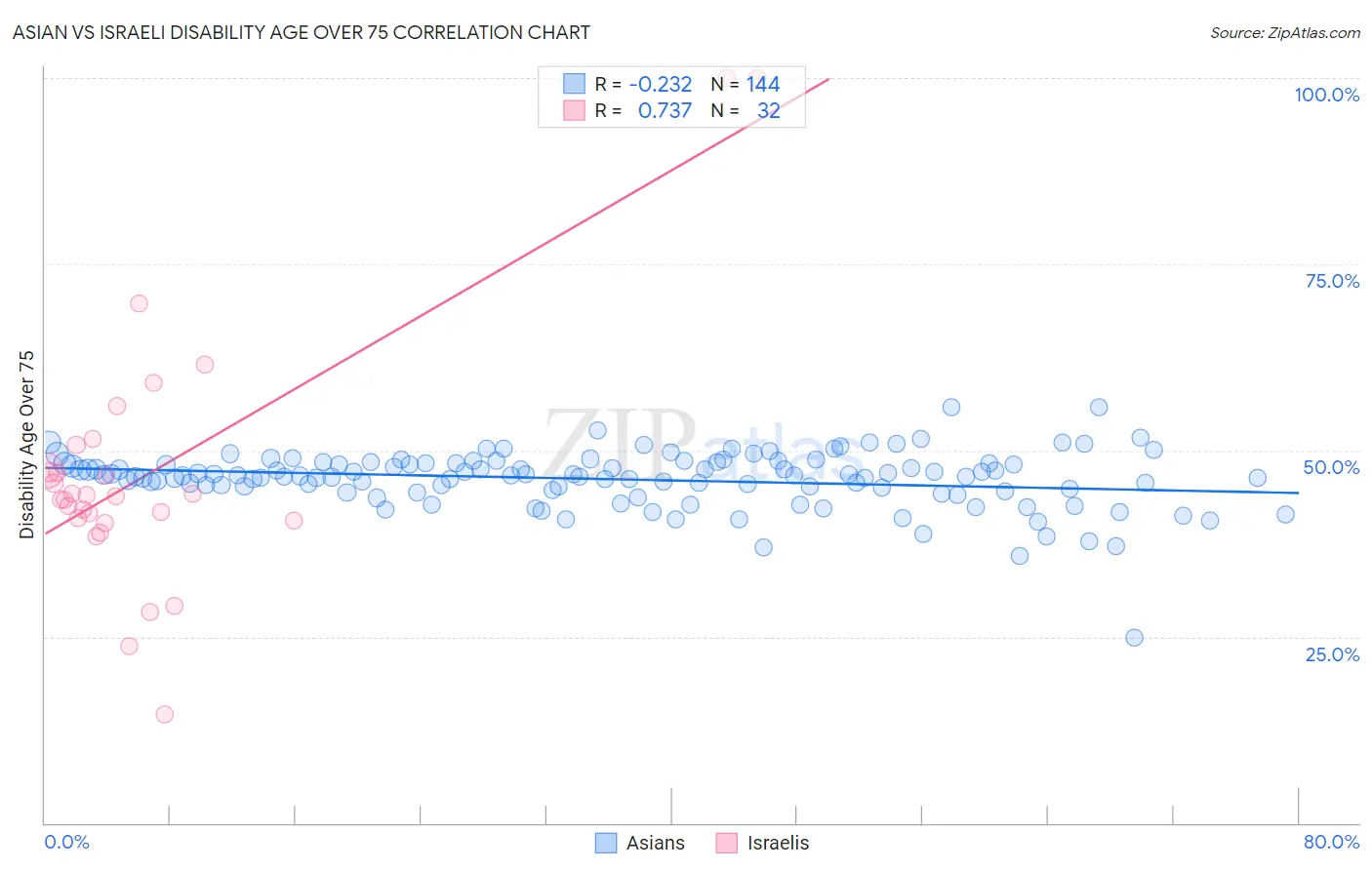 Asian vs Israeli Disability Age Over 75
