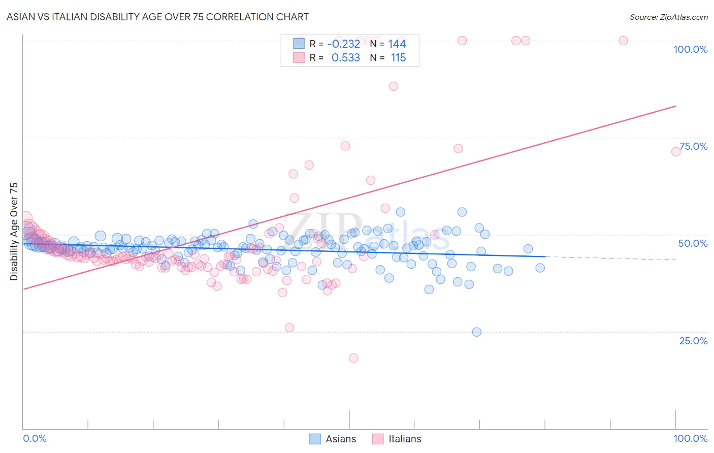 Asian vs Italian Disability Age Over 75