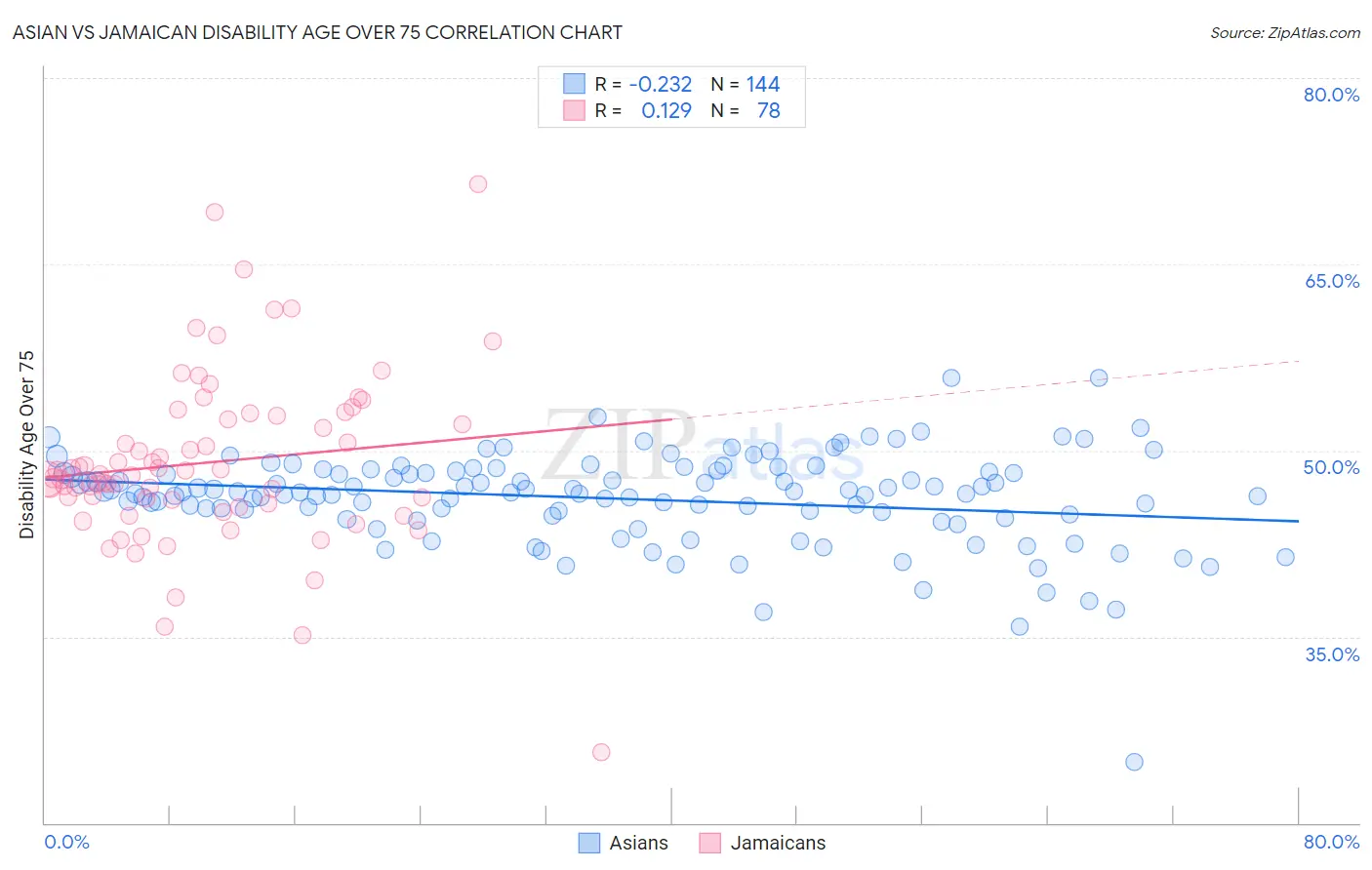 Asian vs Jamaican Disability Age Over 75