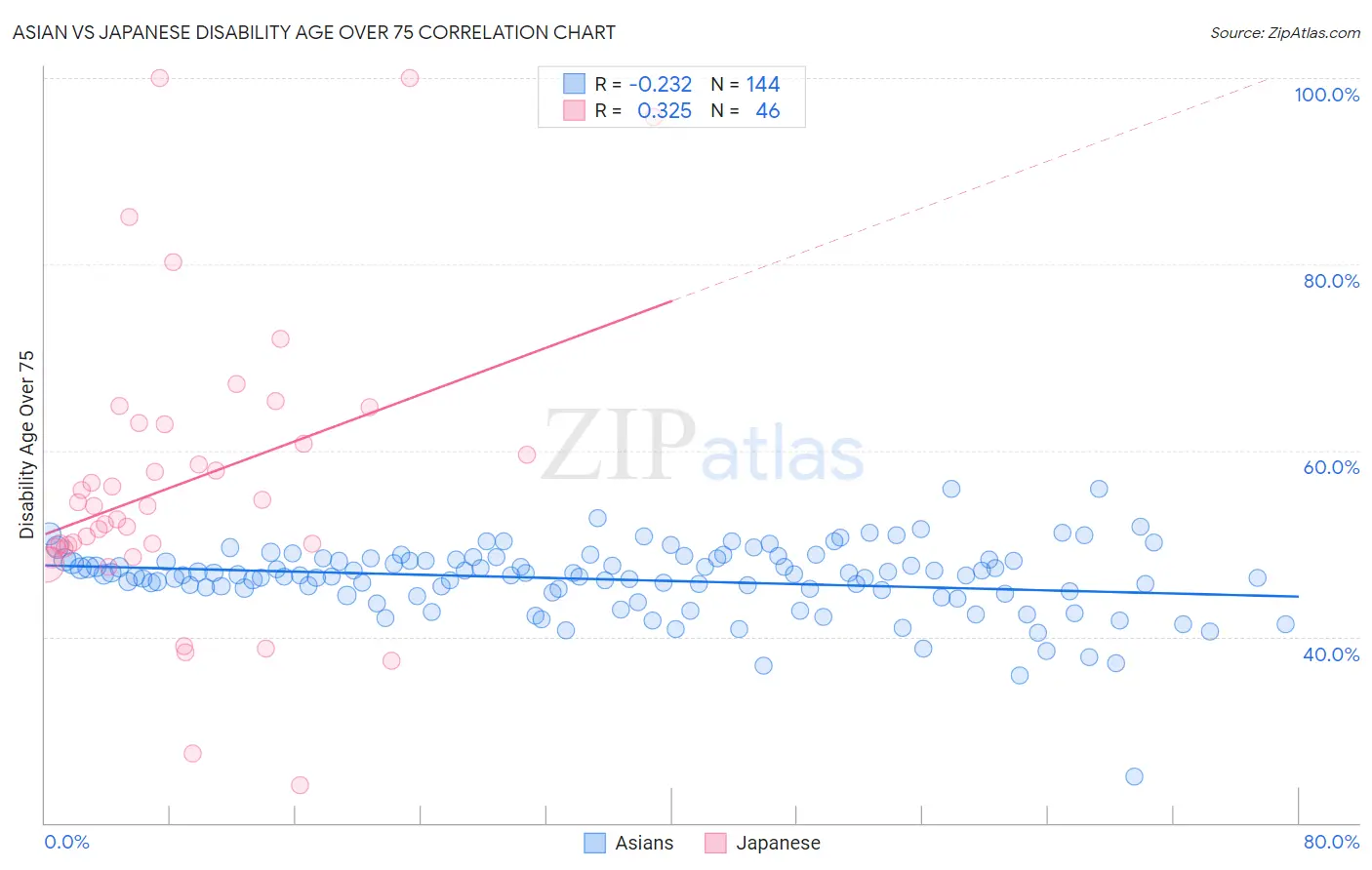 Asian vs Japanese Disability Age Over 75
